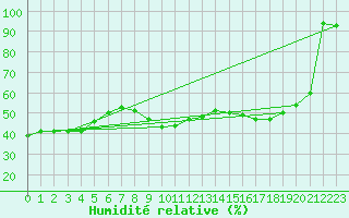 Courbe de l'humidit relative pour Saint-Etienne (42)
