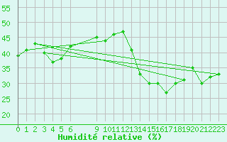 Courbe de l'humidit relative pour Jan (Esp)