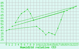 Courbe de l'humidit relative pour Valleroy (54)