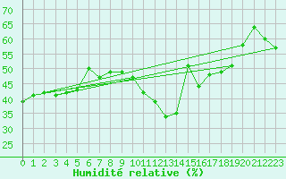 Courbe de l'humidit relative pour Chaumont (Sw)