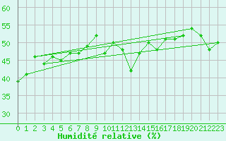 Courbe de l'humidit relative pour Naluns / Schlivera