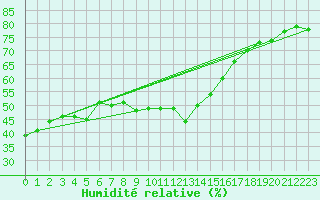 Courbe de l'humidit relative pour Hohe Wand / Hochkogelhaus