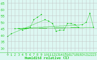 Courbe de l'humidit relative pour Leucate (11)
