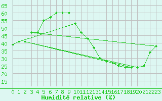 Courbe de l'humidit relative pour Jan (Esp)