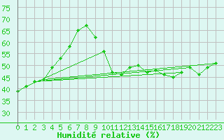 Courbe de l'humidit relative pour Concoules - La Bise (30)