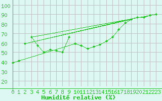 Courbe de l'humidit relative pour Leucate (11)