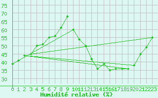 Courbe de l'humidit relative pour Tours (37)