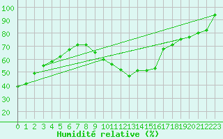 Courbe de l'humidit relative pour Weinbiet