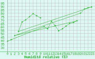 Courbe de l'humidit relative pour Herhet (Be)