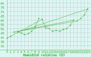 Courbe de l'humidit relative pour Braunlage