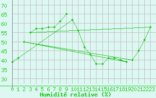 Courbe de l'humidit relative pour Ciudad Real (Esp)