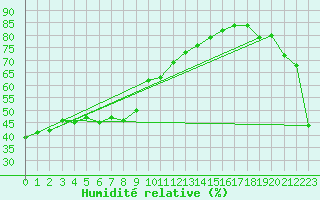Courbe de l'humidit relative pour Nikko