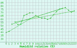Courbe de l'humidit relative pour Vauvenargues (13)