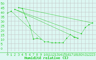 Courbe de l'humidit relative pour Neot Smadar