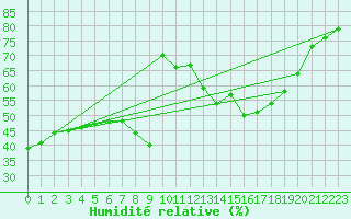 Courbe de l'humidit relative pour Mlaga, Puerto