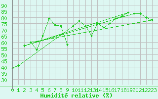 Courbe de l'humidit relative pour Cap Mele (It)