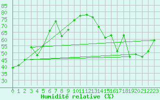 Courbe de l'humidit relative pour Cardston