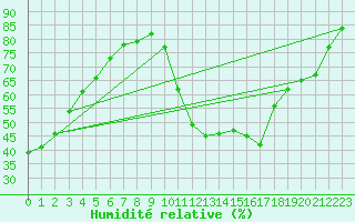 Courbe de l'humidit relative pour Montredon des Corbires (11)