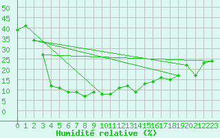 Courbe de l'humidit relative pour Gornergrat