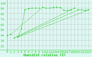 Courbe de l'humidit relative pour Grimentz (Sw)