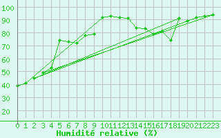 Courbe de l'humidit relative pour Metz-Nancy-Lorraine (57)