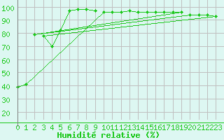 Courbe de l'humidit relative pour Vf. Omu