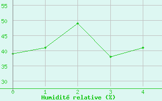 Courbe de l'humidit relative pour Kashan