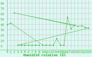Courbe de l'humidit relative pour Violay (42)