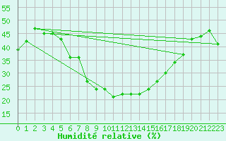 Courbe de l'humidit relative pour Alajar