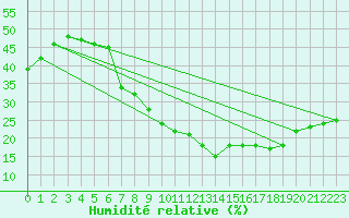 Courbe de l'humidit relative pour Coria