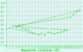 Courbe de l'humidit relative pour Stora Spaansberget