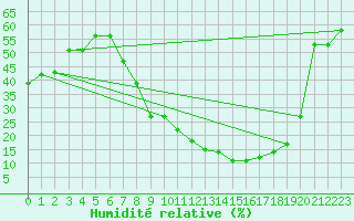 Courbe de l'humidit relative pour San Clemente