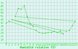 Courbe de l'humidit relative pour Crdoba Aeropuerto