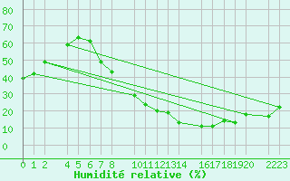 Courbe de l'humidit relative pour Herrera del Duque