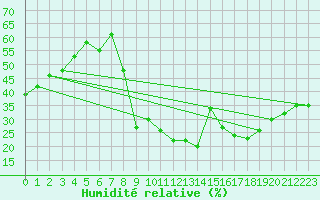 Courbe de l'humidit relative pour Solenzara - Base arienne (2B)