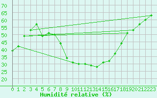 Courbe de l'humidit relative pour Trier-Petrisberg