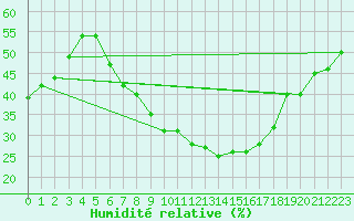Courbe de l'humidit relative pour Muehldorf