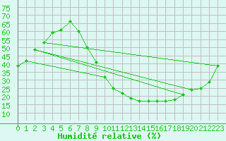 Courbe de l'humidit relative pour Puebla de Don Rodrigo