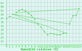 Courbe de l'humidit relative pour Millau - Soulobres (12)