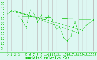Courbe de l'humidit relative pour Zugspitze
