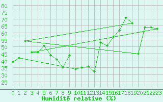 Courbe de l'humidit relative pour Mahumudia
