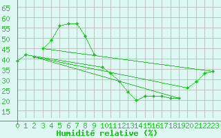 Courbe de l'humidit relative pour Valleroy (54)
