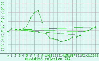 Courbe de l'humidit relative pour Bourg-Saint-Maurice (73)
