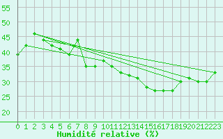 Courbe de l'humidit relative pour Hyres (83)