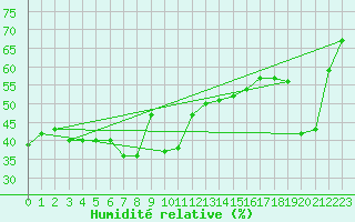 Courbe de l'humidit relative pour Solenzara - Base arienne (2B)