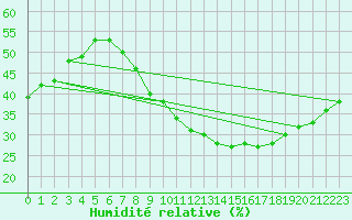 Courbe de l'humidit relative pour Puebla de Don Rodrigo