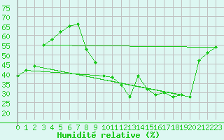 Courbe de l'humidit relative pour Le Luc - Cannet des Maures (83)