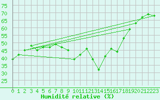 Courbe de l'humidit relative pour Six-Fours (83)