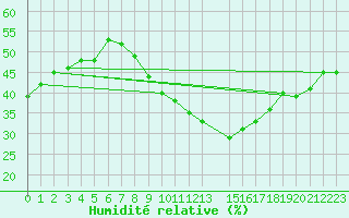 Courbe de l'humidit relative pour Ghardaia