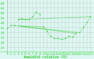 Courbe de l'humidit relative pour Le Luc (83)